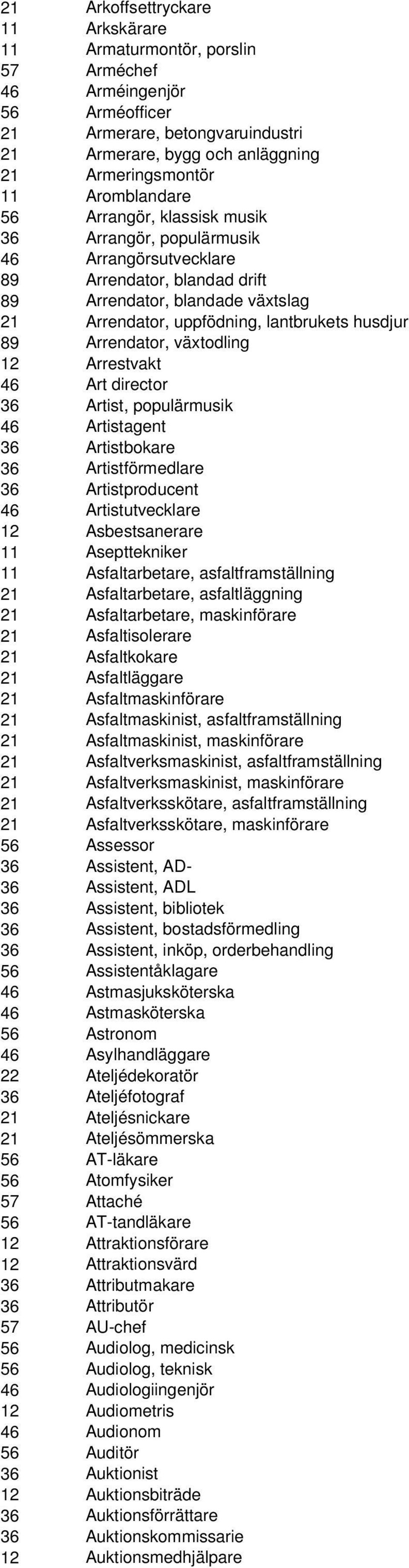 89 Arrendator, växtodling 12 Arrestvakt 46 Art director 36 Artist, populärmusik 46 Artistagent 36 Artistbokare 36 Artistförmedlare 36 Artistproducent 46 Artistutvecklare 12 Asbestsanerare 11