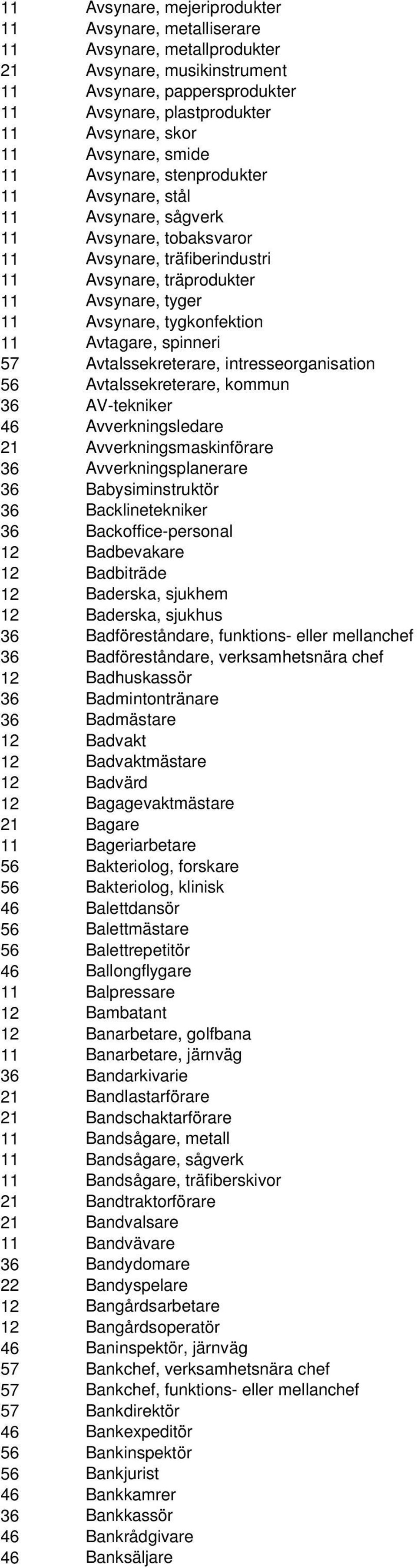 tygkonfektion 11 Avtagare, spinneri 57 Avtalssekreterare, intresseorganisation 56 Avtalssekreterare, kommun 36 AV-tekniker 46 Avverkningsledare 21 Avverkningsmaskinförare 36 Avverkningsplanerare 36