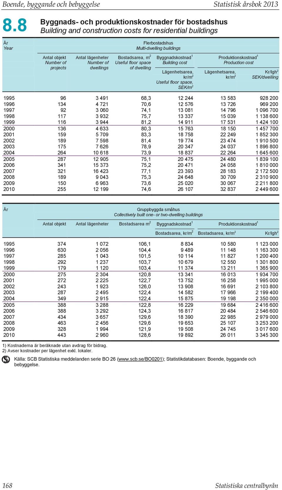 lägenheter Number of dwellings Bostadsarea, m 2 Useful floor space of dwelling Byggnadskostnad 1 Building cost Lägenhetsarea, kr/m 2 Useful floor space, SEK/m 2 Produktionskostnad 1 Production cost