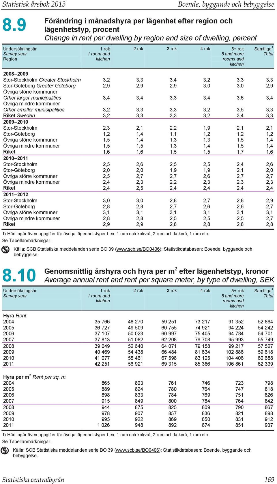 dwelling, percent 1 rok 1 room and kitchen 2 rok 3 rok 4 rok 5+ rok 5 and more rooms and kitchen Samtliga 1 Total 2008 2009 Stor-Stockholm Greater Stockholm 3,2 3,3 3,4 3,2 3,3 3,3 Stor-Göteborg