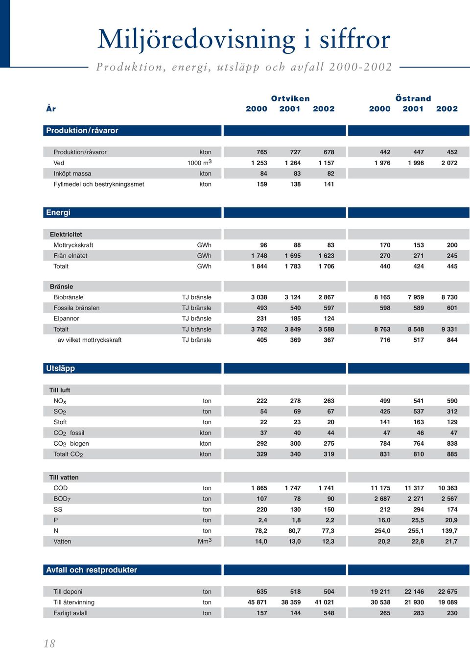 748 1 695 1 623 270 271 245 Totalt GWh 1 844 1 783 1 706 440 424 445 Bränsle Biobränsle TJ bränsle 3 038 3 124 2 867 8 165 7 959 8 730 Fossila bränslen TJ bränsle 493 540 597 598 589 601 Elpannor TJ