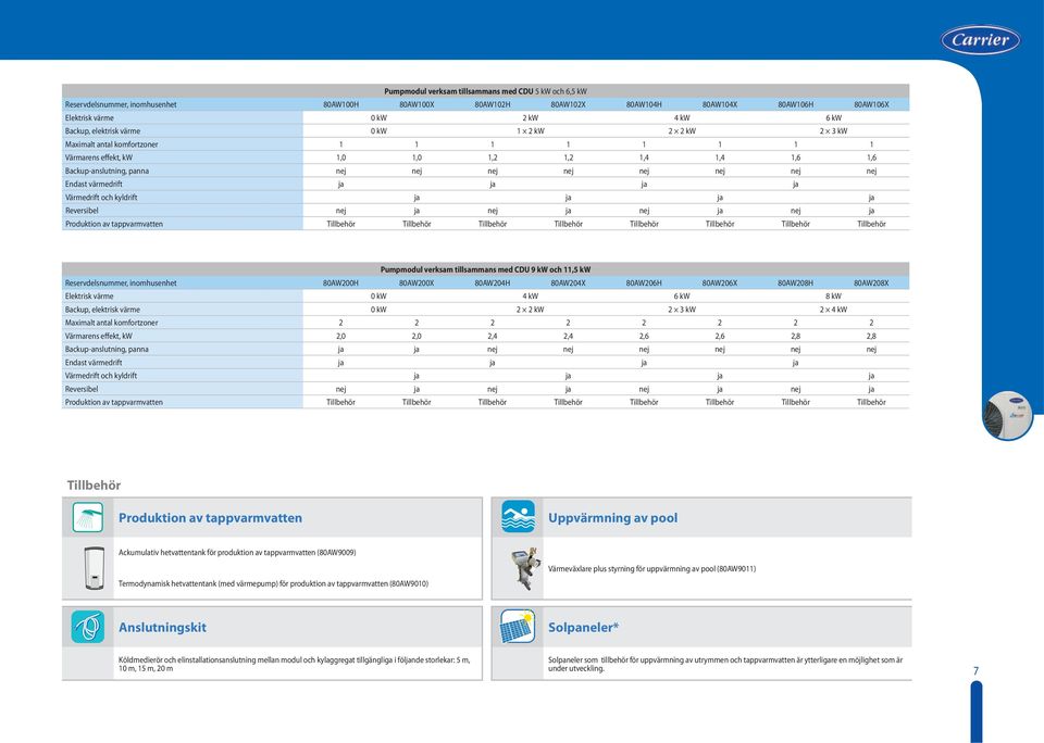nej Endast värmedrift ja ja ja ja Värmedrift och kyldrift ja ja ja ja Reversibel nej ja nej ja nej ja nej ja Produktion av tappvarmvatten Tillbehör Tillbehör Tillbehör Tillbehör Tillbehör Tillbehör