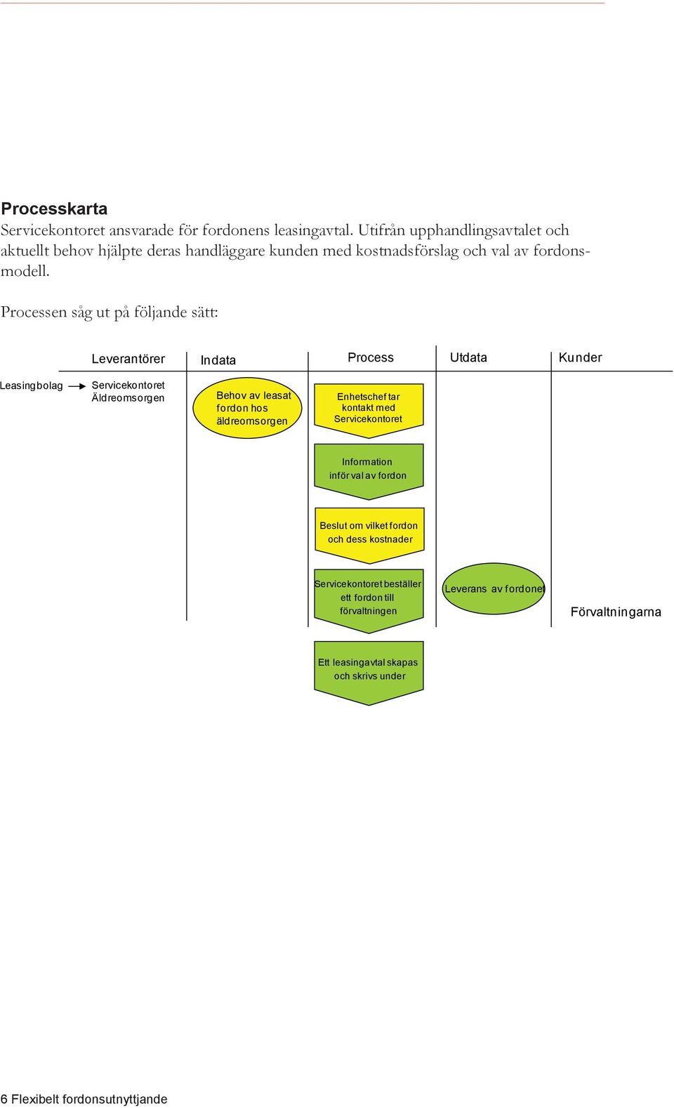 Processen såg ut på följande sätt: Leverantörer Indata Process Utdata Kunder Leasingbolag Servicekontoret Äldreomsorgen Behov av leasat fordon hos