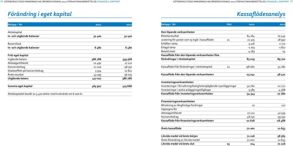 Aktieägartillskott 12 492 27 122 Koncernbidrag -21 100-48 750 Skatteeffekt på koncernbidrag 5 554 12 821 Årets resultat 43 295 56 025 Utgående balans 427 027 386 786 Summa eget kapital 465 907 425