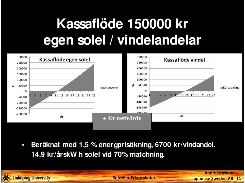 5 7 9 11 13 15 17 19 21 23 25 År Kassabalans + Ev restvärde Beräknat med