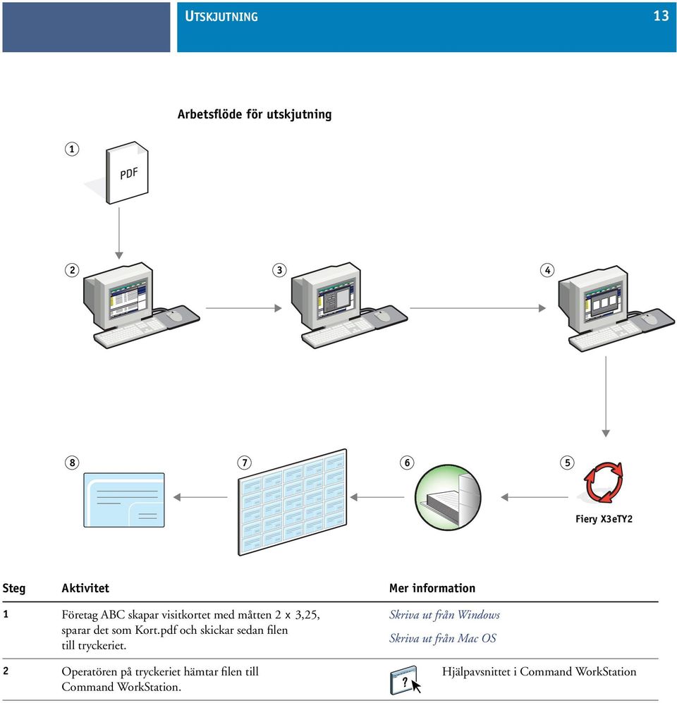 pdf och skickar sedan filen till tryckeriet.