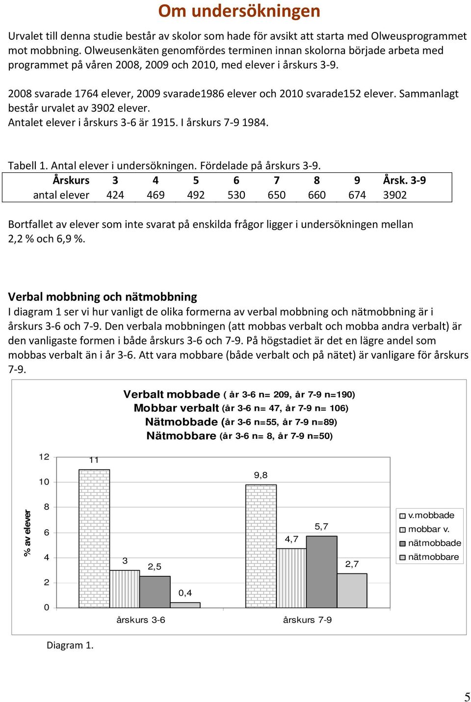 2008 svarade 1764 elever, 2009 svarade1986 elever och 2010 svarade152 elever. Sammanlagt består urvalet av 3902 elever. Antalet elever i årskurs 3 6 är 1915. I årskurs 7 9 1984. Tabell 1.