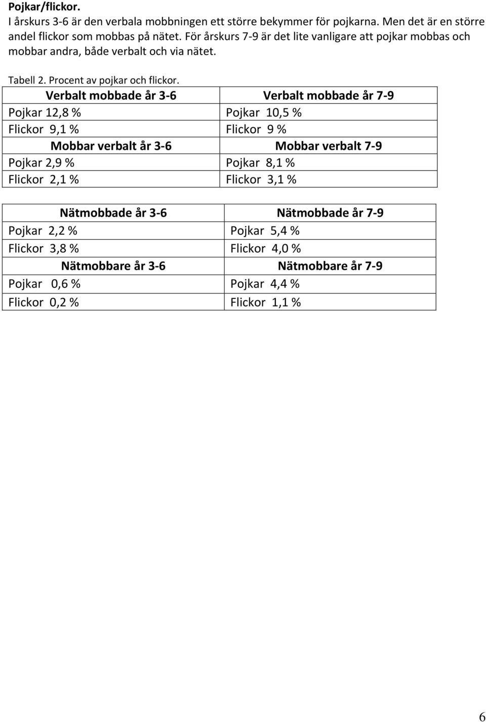 Verbalt mobbade år 3 6 Verbalt mobbade år 7 9 Pojkar 12,8 % Pojkar 10,5 % Flickor 9,1 % Flickor 9 % Mobbar verbalt år 3 6 Mobbar verbalt 7 9 Pojkar 2,9 % Pojkar 8,1 %