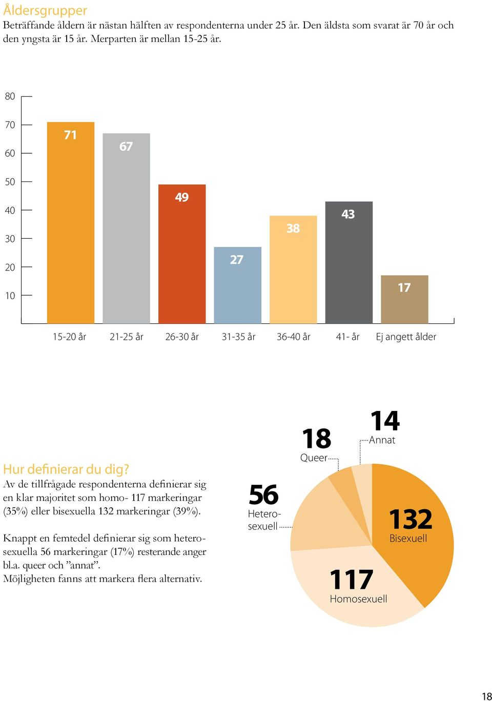 Av de tillfrågade respondenterna definierar sig en klar majoritet som homo- 117 markeringar (35%) eller bisexuella 132 markeringar (39%).