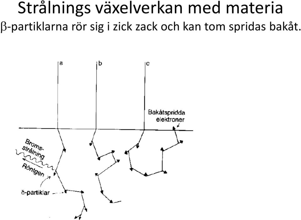 β-partiklarna rör sig i