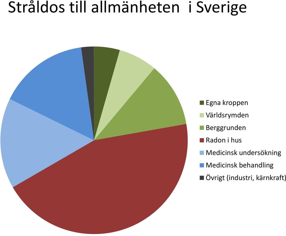 Radon i hus Medicinsk undersökning