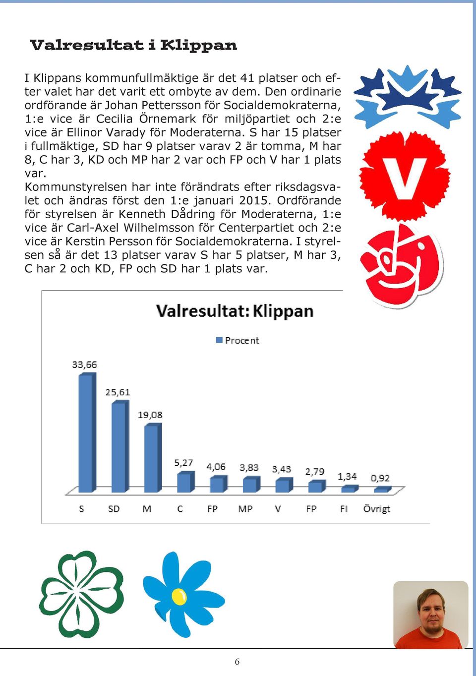 S har 15 platser i fullmäktige, SD har 9 platser varav 2 är tomma, M har 8, C har 3, KD och MP har 2 var och FP och V har 1 plats var.