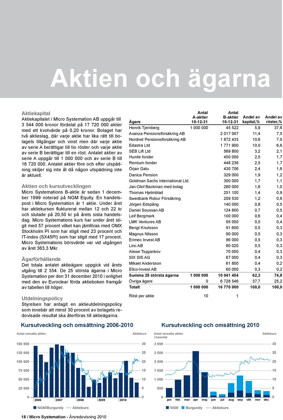 röst. Antalet aktier av serie A uppgår till 1 och av serie B till 16 72. Antalet aktier före och efter utspädning skiljer sig inte åt då någon utspädning inte är aktuell.