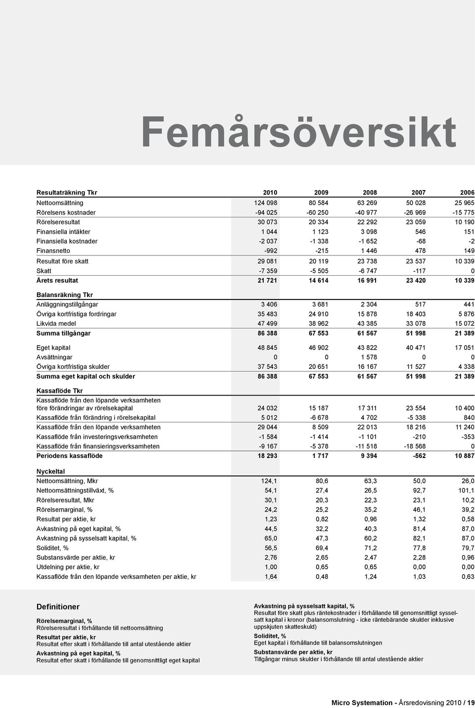 747-117 Årets resultat 21 721 14 614 16 991 23 42 1 339 Balansräkning Tkr Anläggningstillgångar 3 46 3 681 2 34 517 441 Övriga kortfristiga fordringar 35 483 24 91 15 878 18 43 5 876 Likvida medel 47