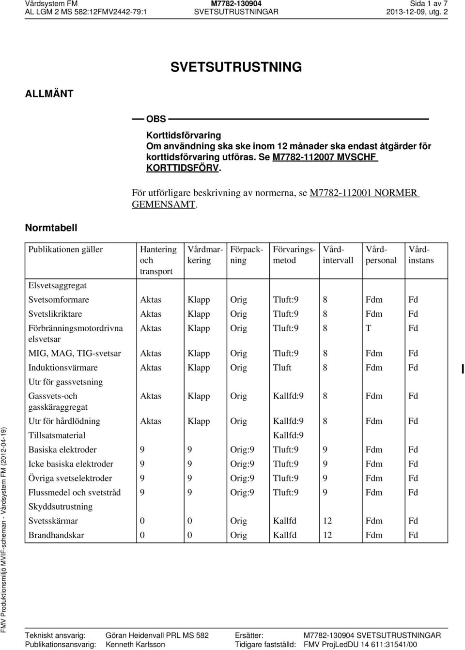 Publikationen gäller Hantering och transport Tekniskt ansvarig: Göran Heidenvall PRL MS 582 Publikationsansvarig: Kenneth Karlsson Svetsomformare Aktas Klapp Orig Tluft:9 8 Fdm Fd Svetslikriktare