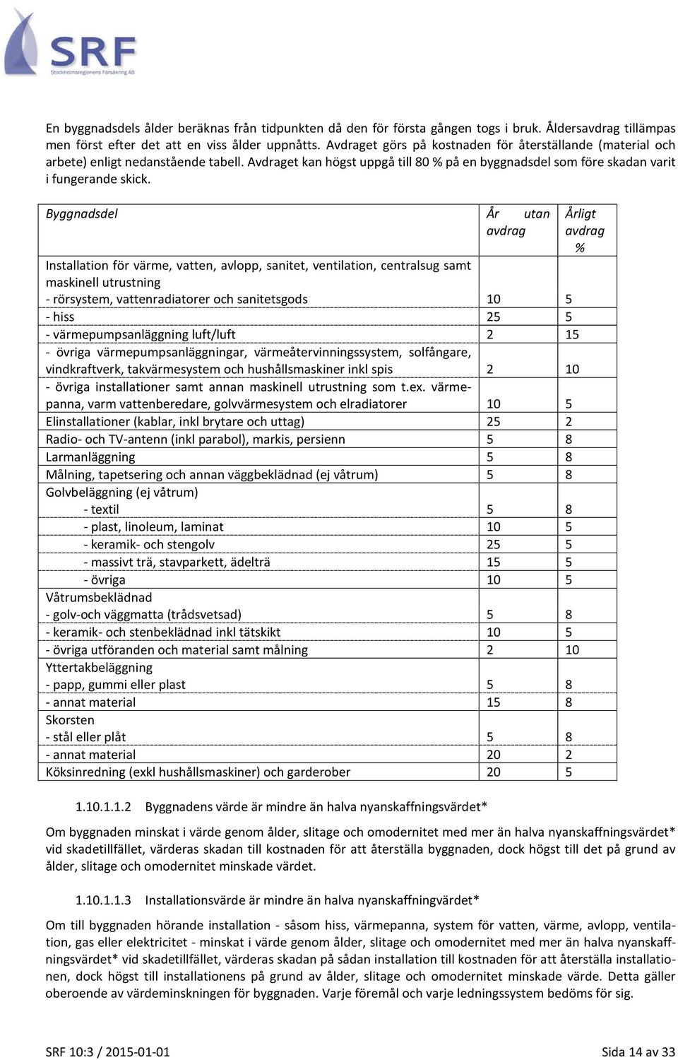 Byggnadsdel År utan avdrag Installation för värme, vatten, avlopp, sanitet, ventilation, centralsug samt maskinell utrustning - rörsystem, vattenradiatorer och sanitetsgods 10 5 - hiss 25 5 -