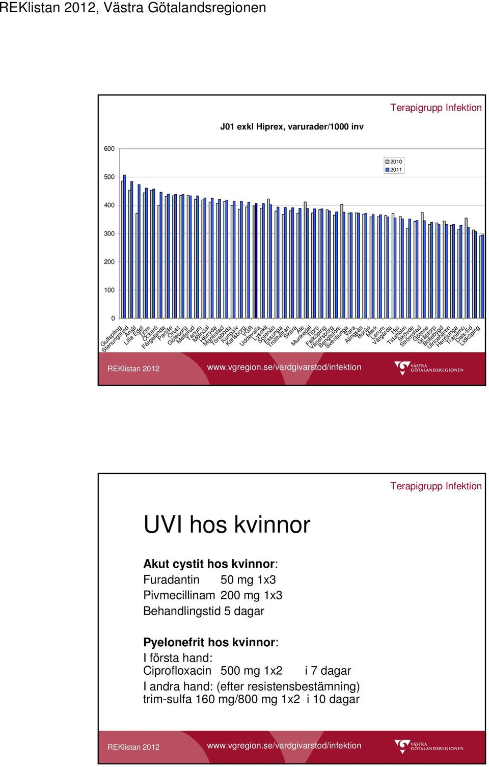 se/vardgivarstod/infektion Karlsborg VGR Uddevalla Lysekil Sotenäs Essunga Trollhättan Skara Ale Munkedal Tibro Falköping Vänersborg Bengtsfors Svenljunga Vara Alingsås Borås Mark Lerum Vårgårda Hjo