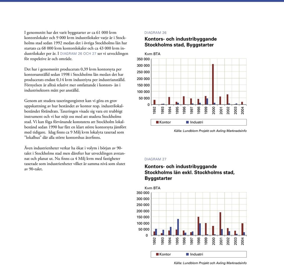 Det har i genomsnitt producerats,39 kvm kontorsyta per kontorsanställd sedan i Stockholms län medan det har producerats endast,1 kvm industriyta per industrianställd.