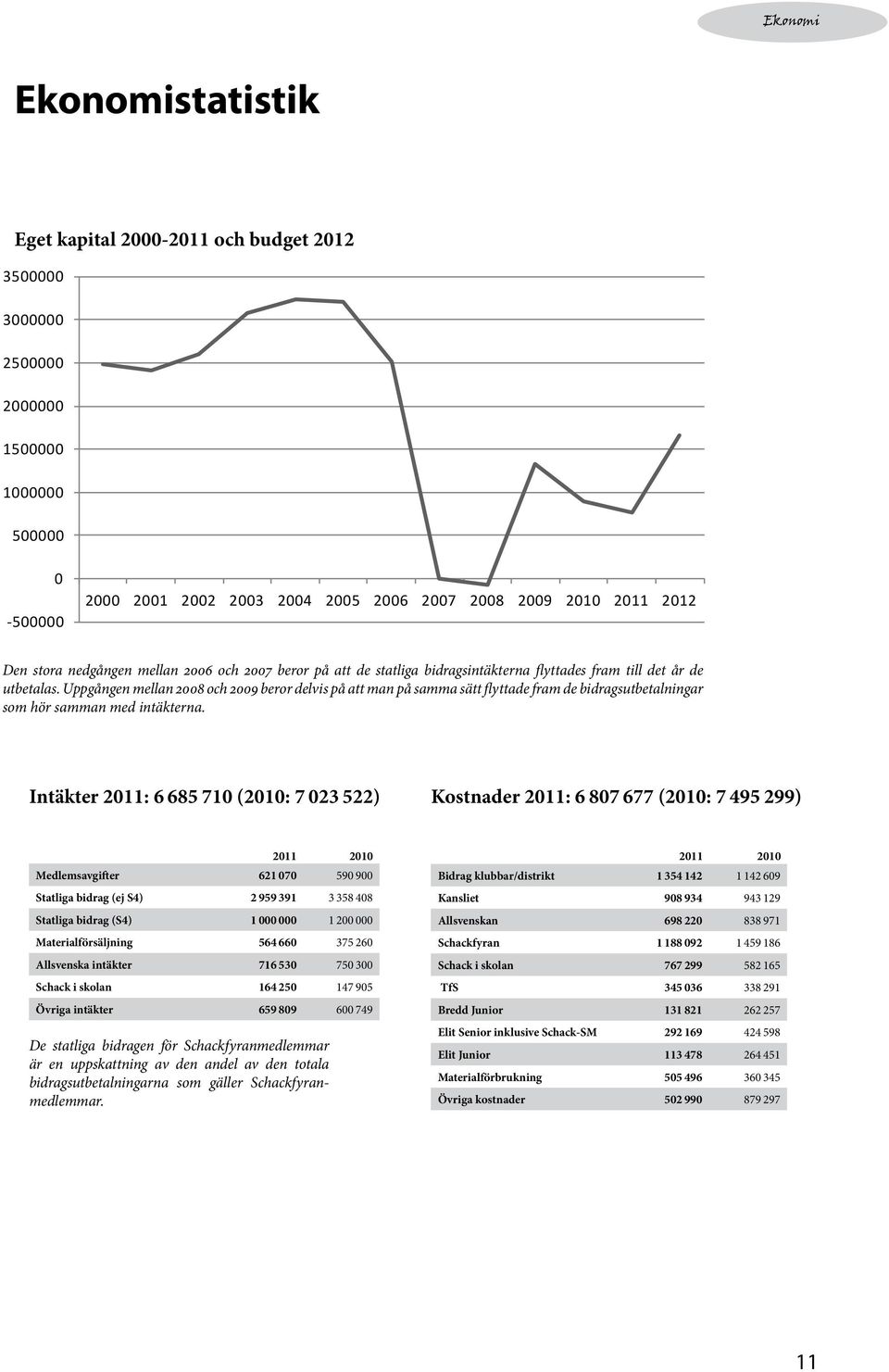 Uppgången mellan 2008 och 2009 beror delvis på att man på samma sätt flyttade fram de bidragsutbetalningar som hör samman med intäkterna.