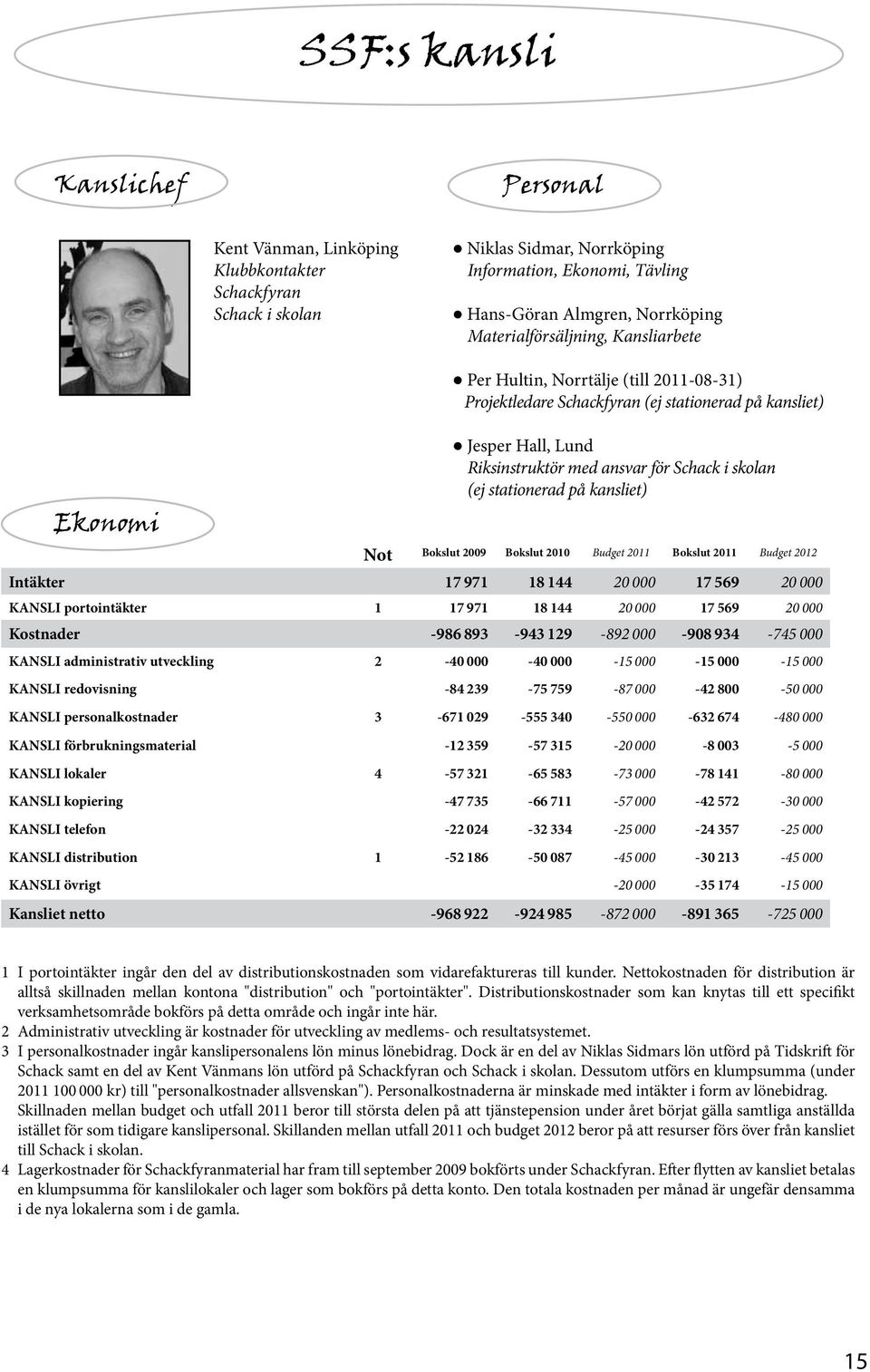 skolan (ej stationerad på kansliet) Not Bokslut 2009 Bokslut 2010 Budget 2011 Bokslut 2011 Budget 2012 Intäkter 17 971 18 144 20 000 17 569 20 000 KANSLI portointäkter 1 17 971 18 144 20 000 17 569