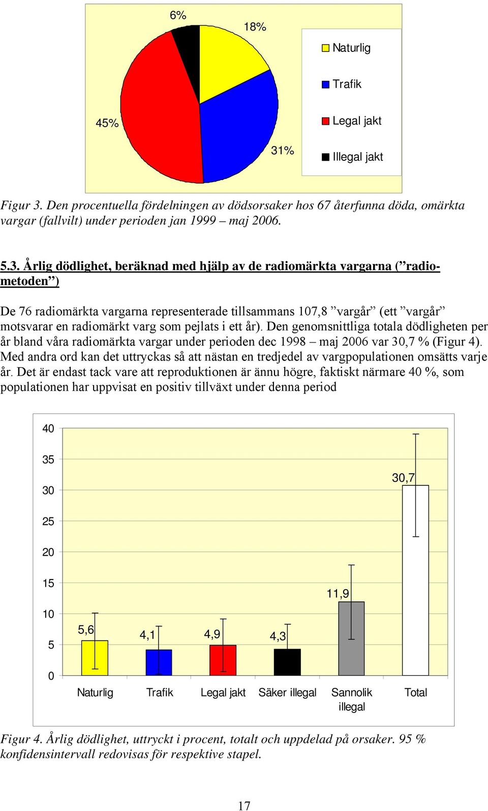 Den procentuella fördelningen av dödsorsaker hos 67 återfunna döda, omärkta vargar (fallvilt) under perioden jan 1999 maj 2006. 5.3.