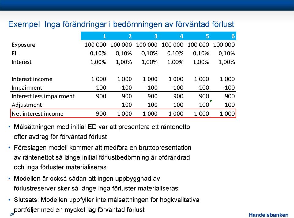 interest income 900 1 000 1 000 1 000 1 000 1 000 Målsättningen med initial ED var att presentera ett räntenetto efter avdrag för förväntad förlust Föreslagen modell kommer att medföra en