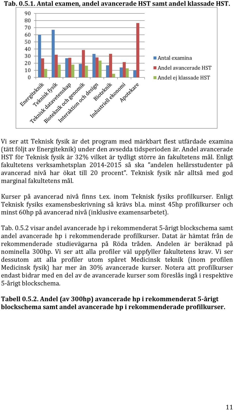 den avsedda tidsperioden är. Andel avancerade HST för Teknisk fysik är 32% vilket är tydligt större än fakultetens mål.