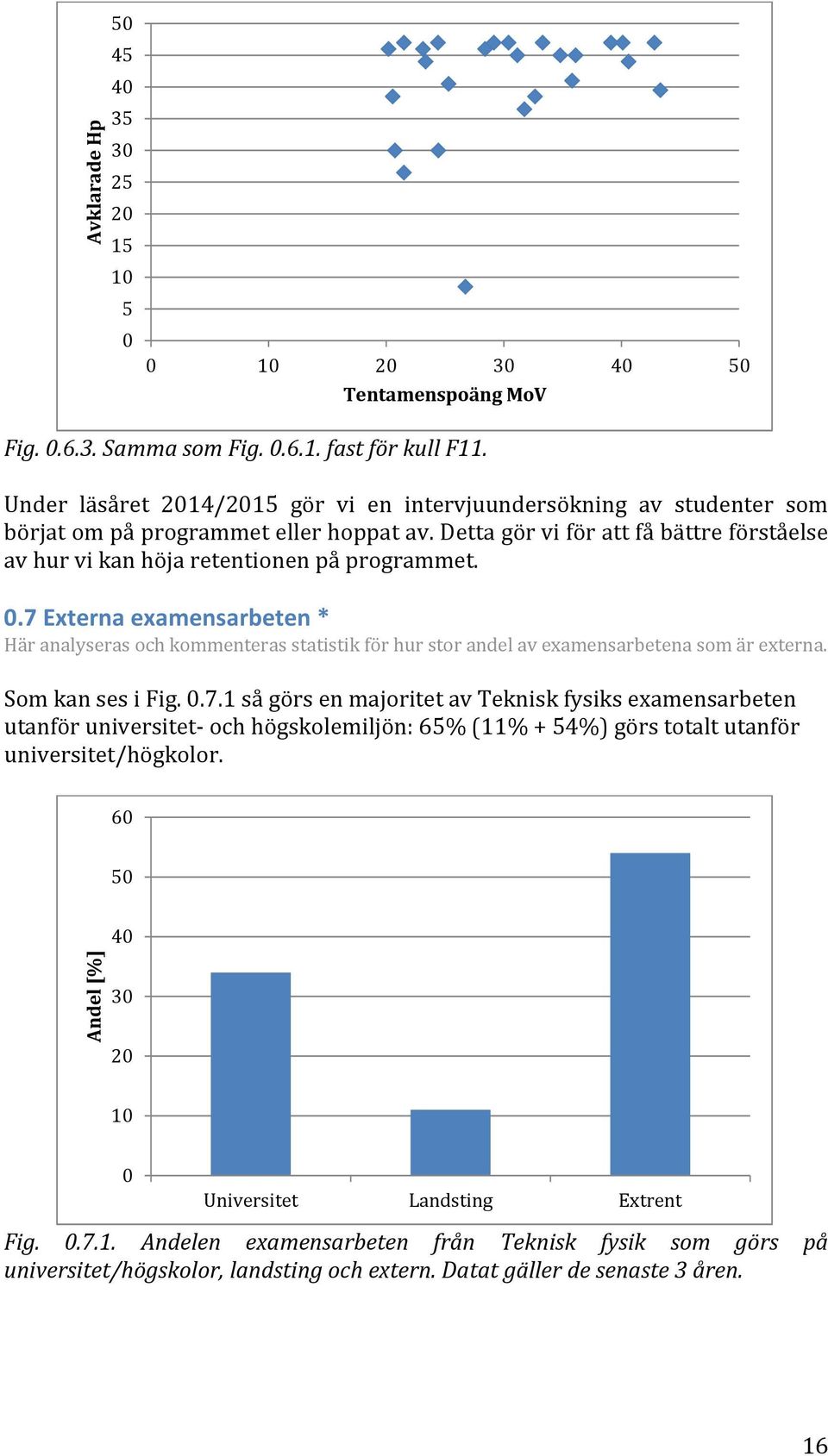 0.7 Externa examensarbeten * Här analyseras och kommenteras statistik för hur stor andel av examensarbetena som är externa. Som kan ses i Fig. 0.7.1 så görs en majoritet av Teknisk fysiks examensarbeten utanför universitet och högskolemiljön: 65% (11% + 54%) görs totalt utanför universitet/högkolor.