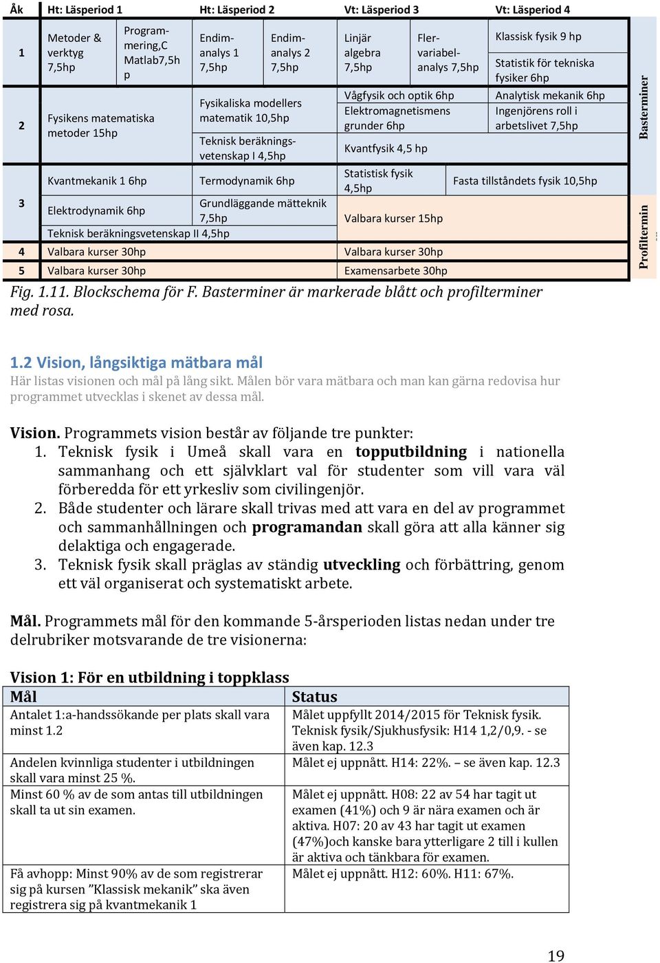 Linjär algebra 7,5hp Flervariabelanalys 7,5hp Vågfysik och optik 6hp Elektromagnetismens grunder 6hp Kvantfysik 4,5 hp Statistisk fysik 4,5hp Valbara kurser 15hp 4 Valbara kurser 30hp Valbara kurser