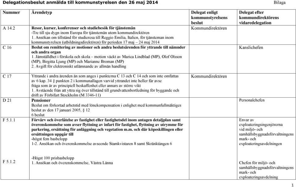 Ansökan om tillstånd för studieresa till Reggio Emilia, Italien, för tjänsteman inom kommunstyrelsen (utbildningsdirektören) för perioden 17 maj 24 maj 2014 C 16 Beslut om remittering av motioner och