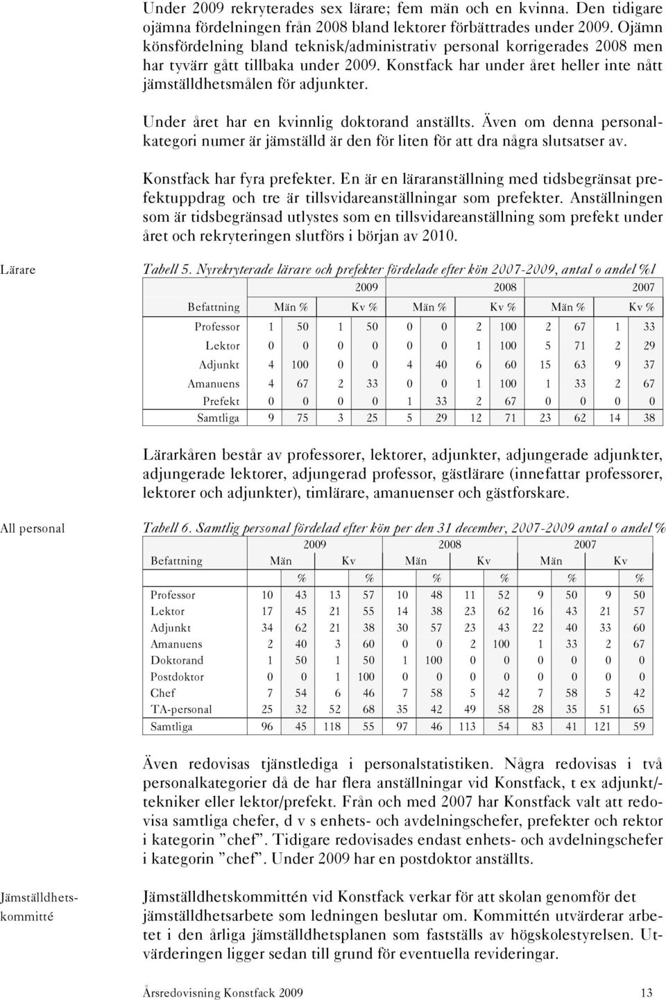 Under året har en kvinnlig doktorand anställts. Även om denna personalkategori numer är jämställd är den för liten för att dra några slutsatser av. Konstfack har fyra prefekter.