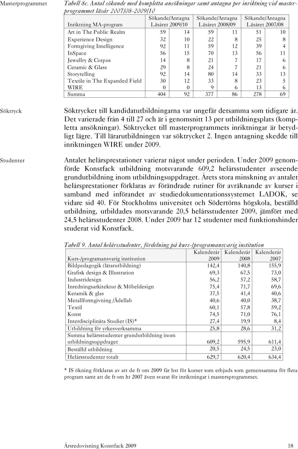 Läsåret 2008/09 Läsåret 2007/08 Art in The Public Realm 59 14 59 11 51 10 Experience Design 32 10 22 8 25 8 Formgiving Intelligence 92 11 59 12 39 4 InSpace 56 15 70 13 56 11 Jewellry & Corpus 14 8