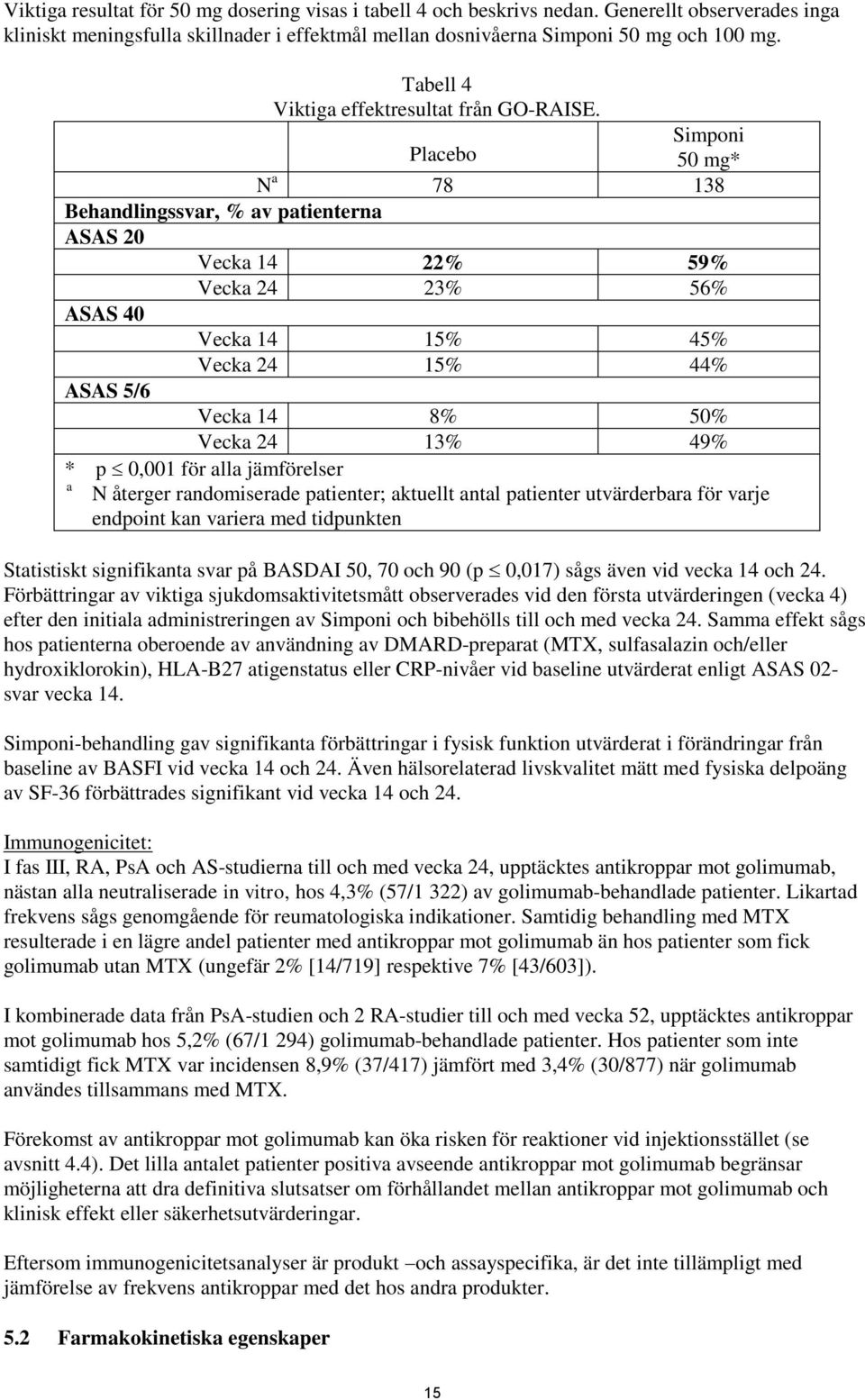 Placebo Simponi 50 mg* N a 78 138 Behandlingssvar, % av patienterna ASAS 20 Vecka 14 22% 59% Vecka 24 23% 56% ASAS 40 Vecka 14 15% 45% Vecka 24 15% 44% ASAS 5/6 Vecka 14 8% 50% Vecka 24 13% 49% * p