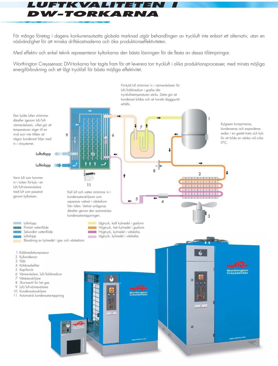 Worthington Creyssensac DW-torkarna har tagits fram för att leverera torr tryckluft i olika produktionsprocesser, med minsta möjliga energiförbrukning och ett lågt tryckfall för bästa möjliga
