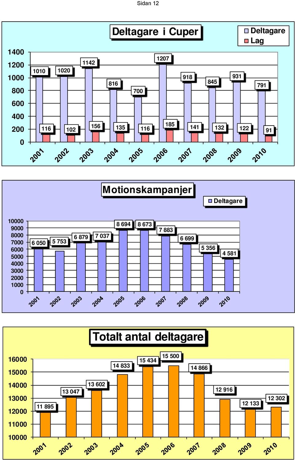 4000 3000 2000 1000 0 6 050 5 753 6 879 7 037 8 694 8 673 7 883 6 699 5 356 4 581 Totalt antal deltagare