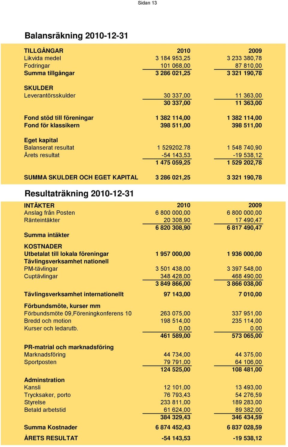 78 1 548 740,90 Årets resultat -54 143,53-19 538,12 1 475 059,25 1 529 202,78 SUMMA SKULDER OCH EGET KAPITAL 3 286 021,25 3 321 190,78 Resultaträkning 2010-12-31 INTÄKTER 2010 2009 Anslag från Posten