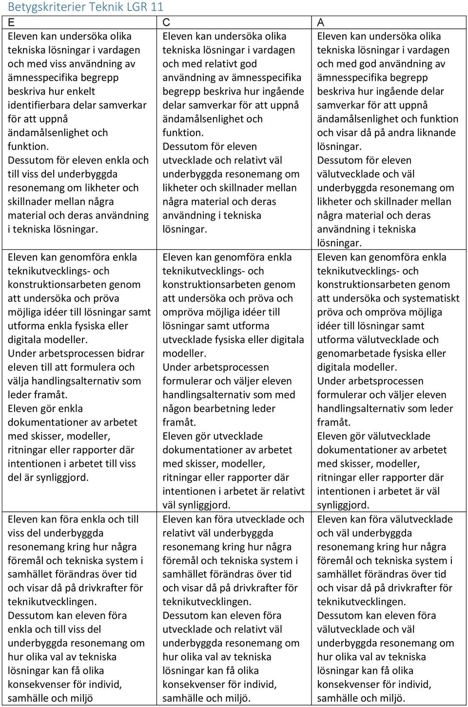 Eleven kan undersöka olika tekniska lösningar i vardagen och med relativt god användning av ämnesspecifika begrepp beskriva hur ingående delar samverkar för att uppnå ändamålsenlighet och funktion.