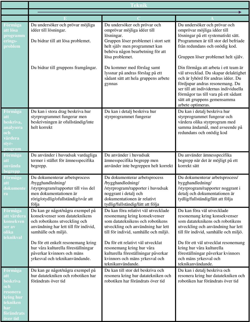 Du undersöker och prövar och omprövar möjliga idéer till lösningar på ett systematiskt sätt. Programmen är till stor del befriade från redundans och onödig kod. Gruppen löser problemet helt själv.