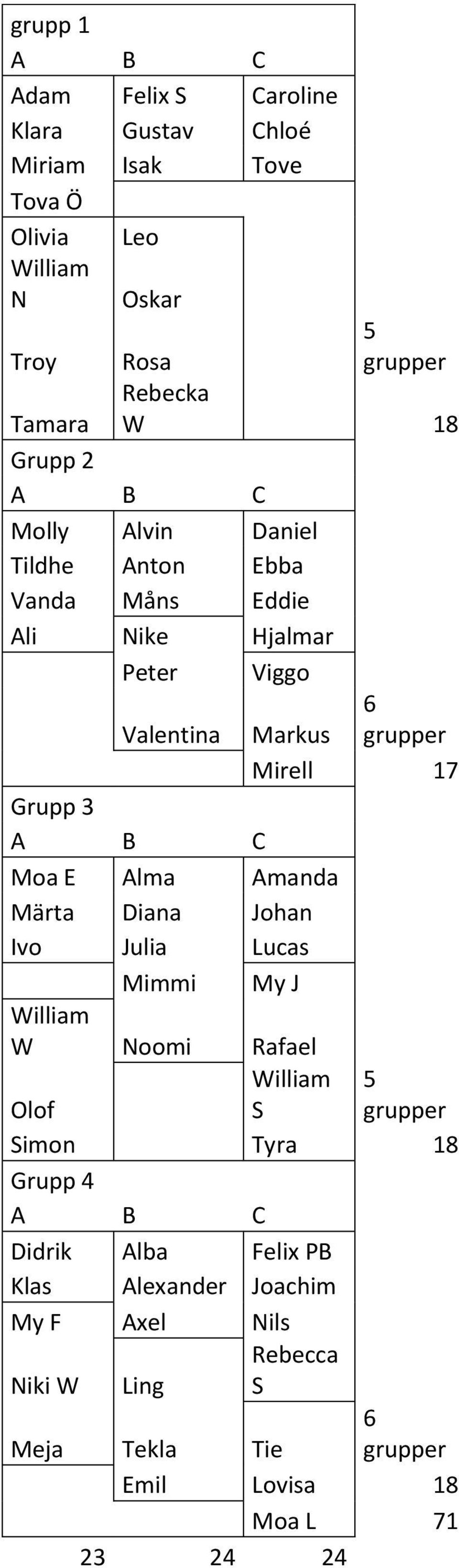 3 A B C Moa E Alma Amanda Märta Diana Johan Ivo Julia Lucas Mimmi My J William W Noomi Rafael Olof William S 5 grupper Simon Tyra 18 Grupp 4 A