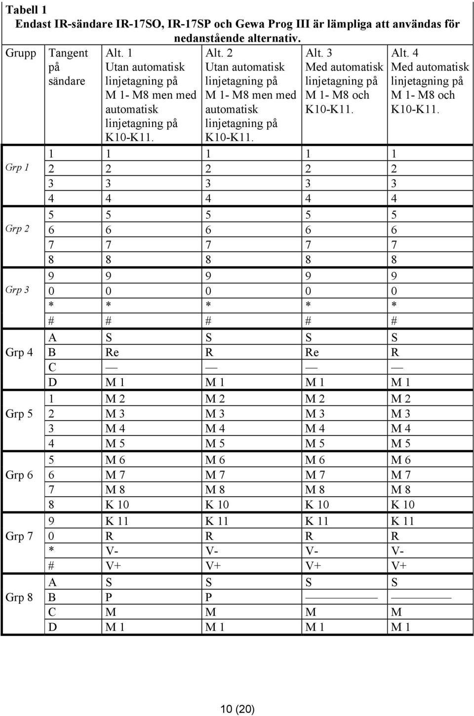 Alt. 4 Med automatisk linjetagning på M 1- M8 och K10-K11.