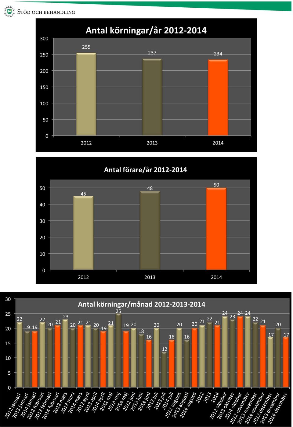 25 15 10 22 22 21 23 19 19 21 21 21 19 Antal körningar/månad