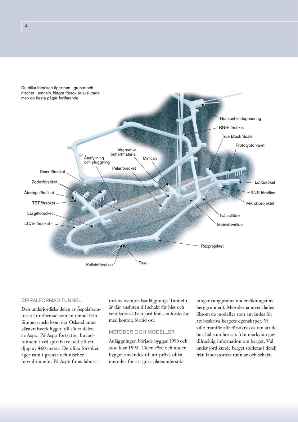 Återtagsförsöket RNR-försöket TBT-försöket Mikrobprojektet Lasgitförsöket Tvåfasflöde LTDE-försöket Matrisförsöket Rexprojektet Kolloidförsöket True-1 SPIRALFORMAD TUNNEL Den underjordiska delen av