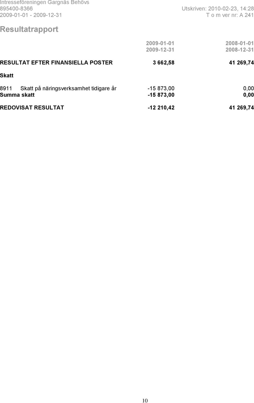 2008-12-31 RESULTAT EFTER FINANSIELLA POSTER 3 662,58 41 269,74 Skatt 8911 Skatt på