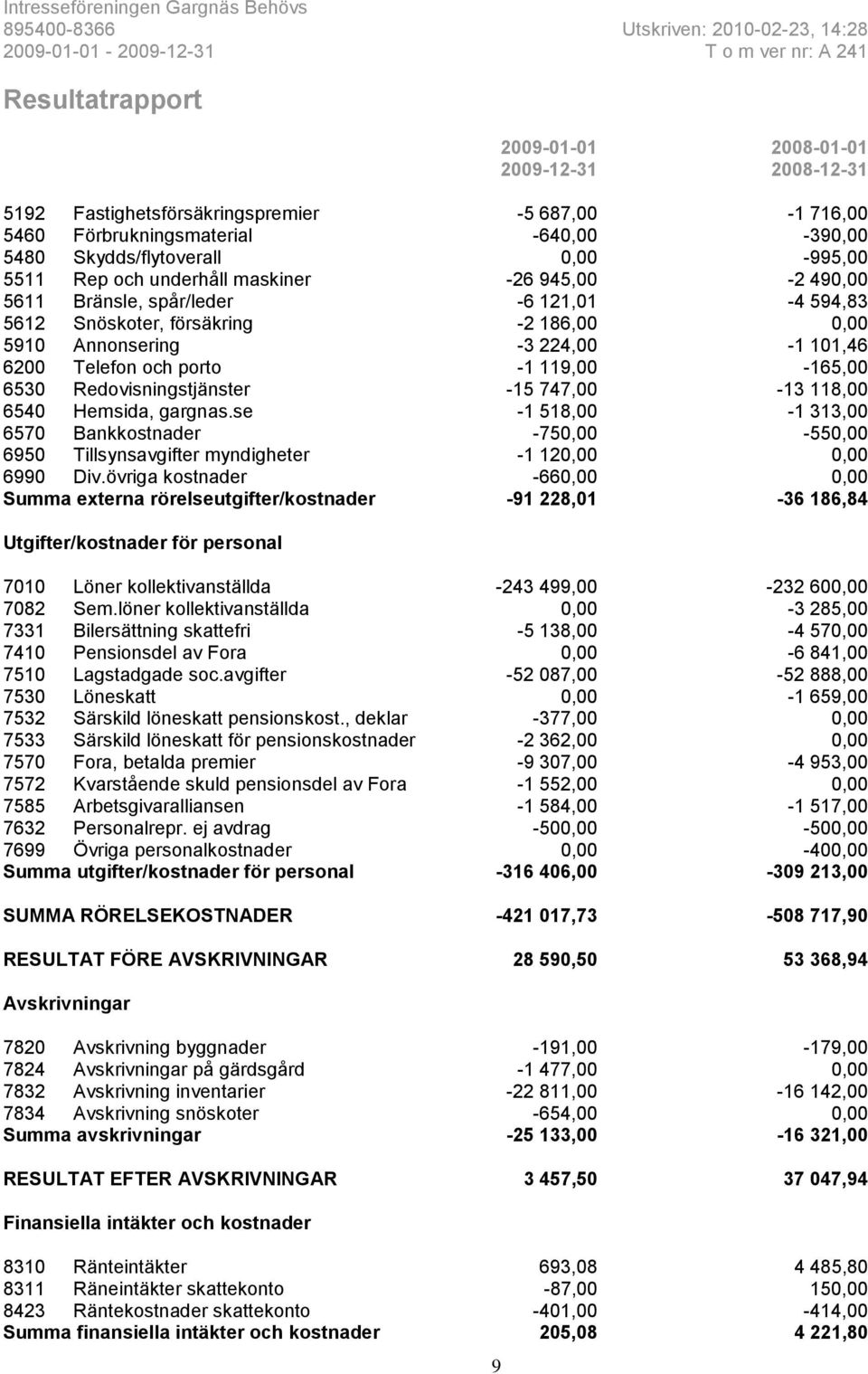 spår/leder -6 121,01-4 594,83 5612 Snöskoter, försäkring -2 186,00 0,00 5910 Annonsering -3 224,00-1 101,46 6200 Telefon och porto -1 119,00-165,00 6530 Redovisningstjänster -15 747,00-13 118,00 6540