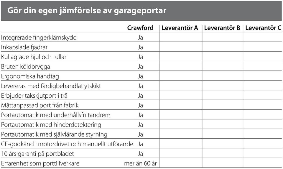 Ja Måttanpassad port från fabrik Ja Portautomatik med underhållsfri tandrem Ja Portautomatik med hinderdetektering Ja Portautomatik med