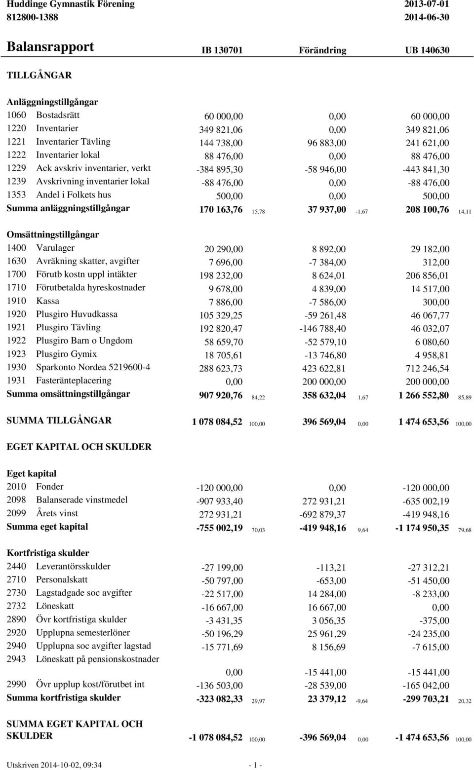 841,30 1239 Avskrivning inventarier lokal -88 476,00 0,00-88 476,00 1353 Andel i Folkets hus 500,00 0,00 500,00 Summa anläggningstillgångar 170 163,76 15,78 37 937,00-1,67 208 100,76 14,11