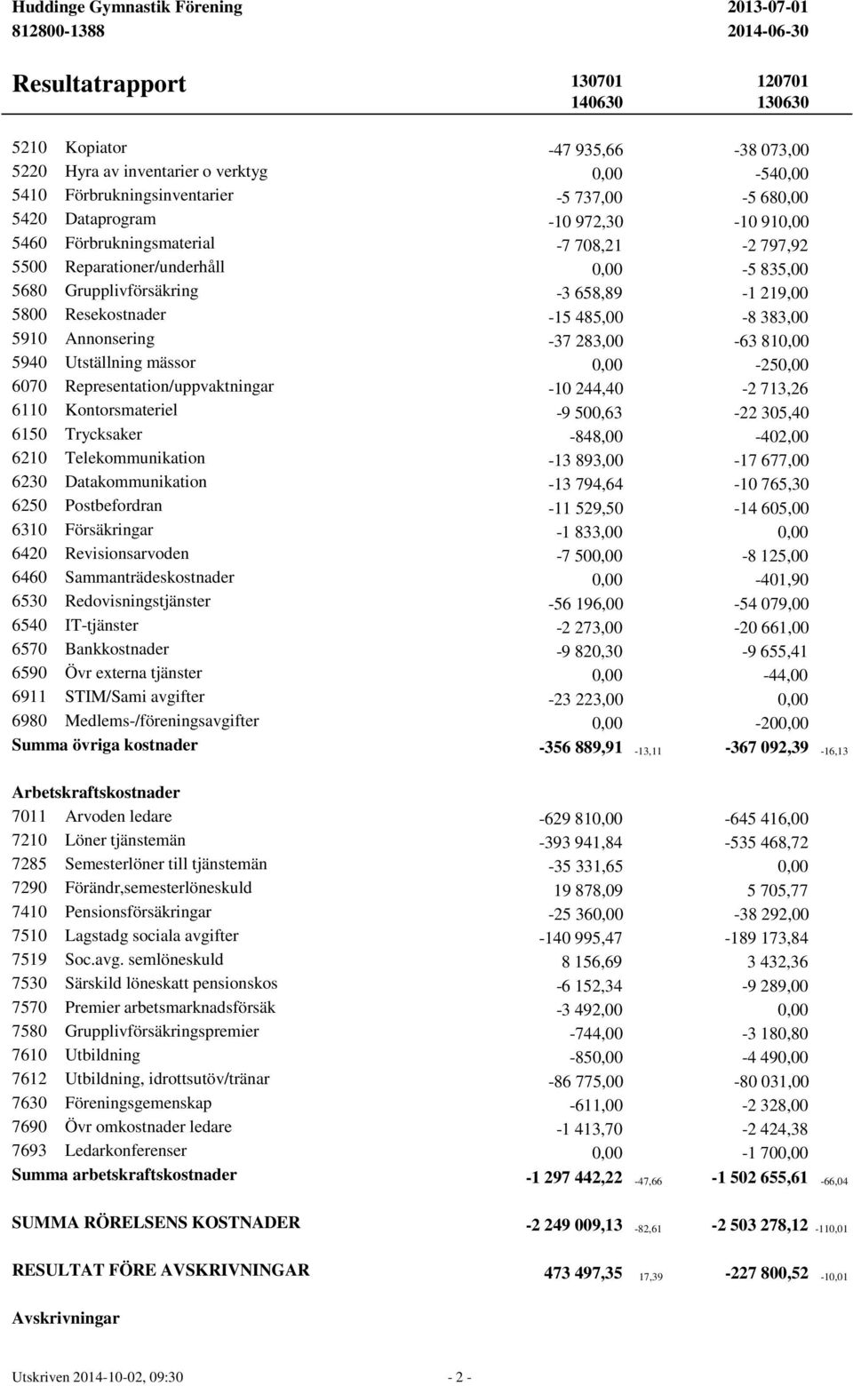 658,89-1 219,00 5800 Resekostnader -15 485,00-8 383,00 5910 Annonsering -37 283,00-63 810,00 5940 Utställning mässor 0,00-250,00 6070 Representation/uppvaktningar -10 244,40-2 713,26 6110