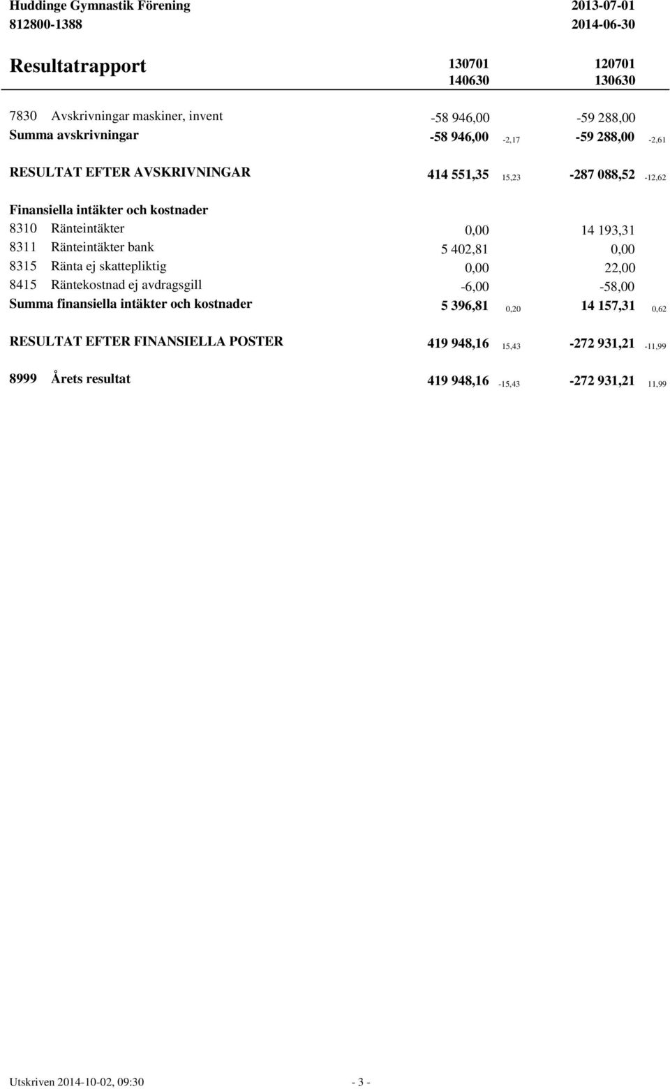 193,31 8311 Ränteintäkter bank 5 402,81 0,00 8315 Ränta ej skattepliktig 0,00 22,00 8415 Räntekostnad ej avdragsgill -6,00-58,00 Summa finansiella intäkter och kostnader 5