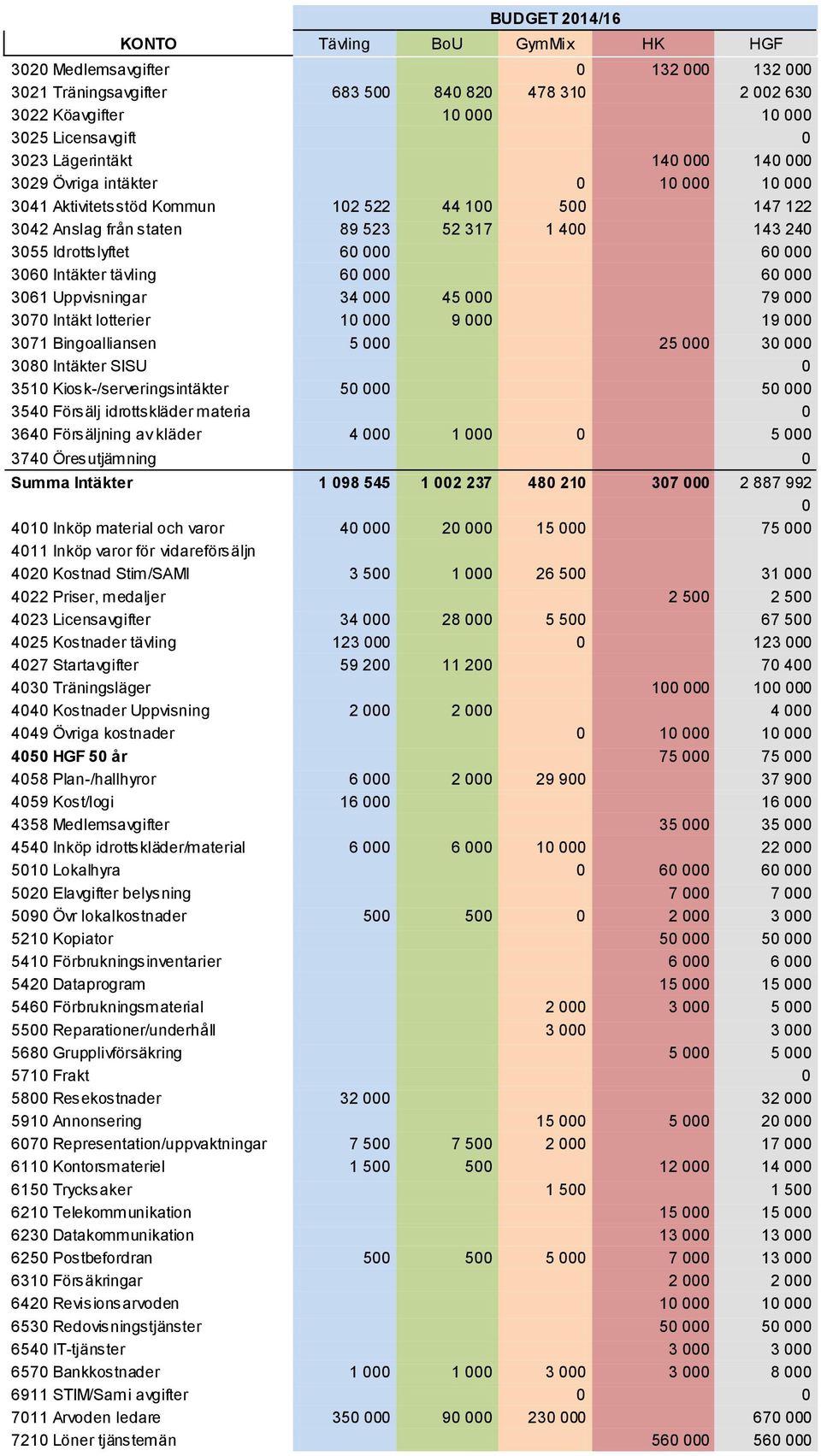 000 3060 Intäkter tävling 60 000 60 000 3061 Uppvisningar 34 000 45 000 79 000 3070 Intäkt lotterier 10 000 9 000 19 000 3071 Bingoalliansen 5 000 25 000 30 000 3080 Intäkter SISU 0 3510