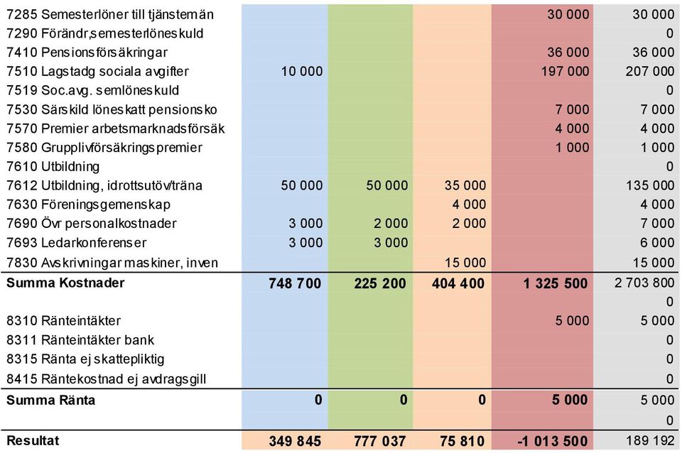 semlöneskuld 0 7530 Särskild löneskatt pensionsko 7 000 7 000 7570 Premier arbetsmarknadsförsäk 4 000 4 000 7580 Grupplivförsäkringspremier 1 000 1 000 7610 Utbildning 0 7612 Utbildning,